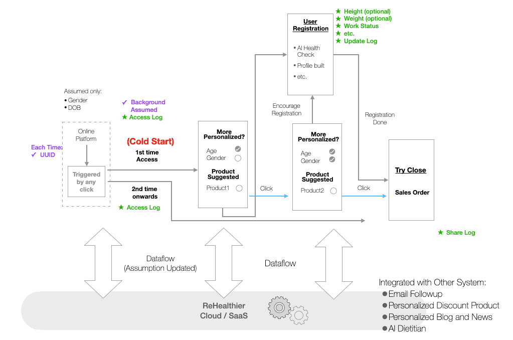 BACHcode Context-aware Recommender Solution